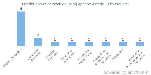 Companies using Apache AsterixDB - Distribution by industry