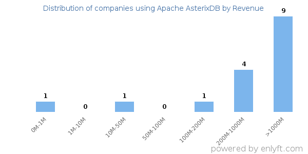 Apache AsterixDB clients - distribution by company revenue