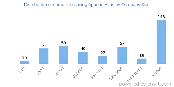 Companies using Apache Atlas, by size (number of employees)