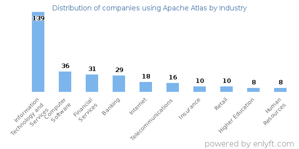 Companies using Apache Atlas - Distribution by industry