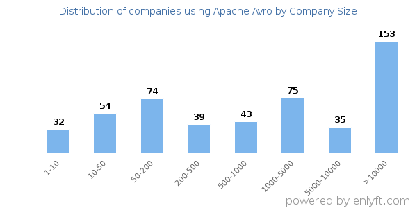 Companies using Apache Avro, by size (number of employees)