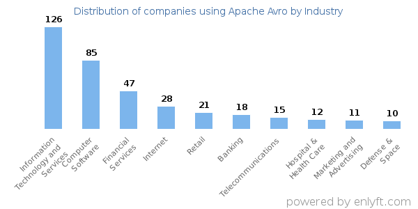Companies using Apache Avro - Distribution by industry
