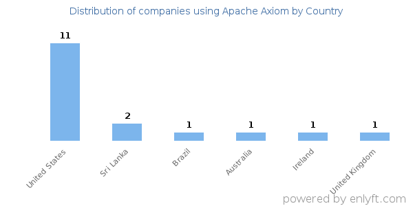 Apache Axiom customers by country