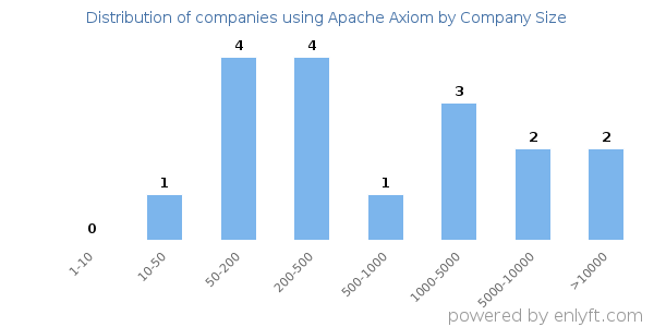 Companies using Apache Axiom, by size (number of employees)