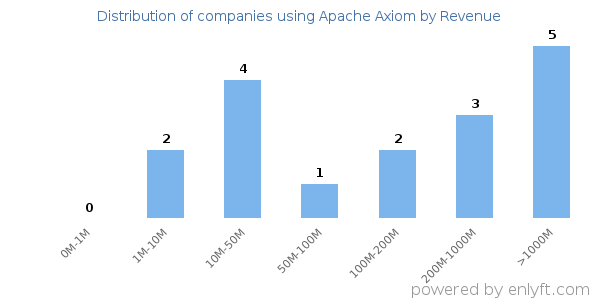 Apache Axiom clients - distribution by company revenue