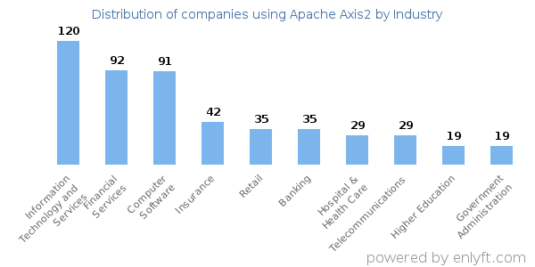 Companies using Apache Axis2 - Distribution by industry