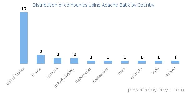 Apache Batik customers by country
