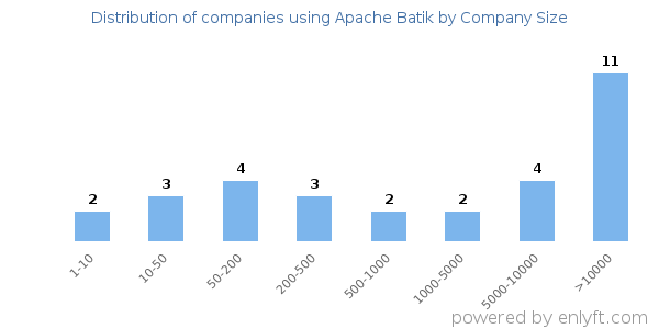 Companies using Apache Batik, by size (number of employees)