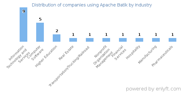 Companies using Apache Batik - Distribution by industry