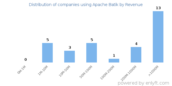 Apache Batik clients - distribution by company revenue
