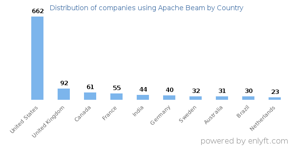 Apache Beam customers by country