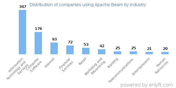Companies using Apache Beam - Distribution by industry