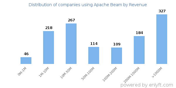 Apache Beam clients - distribution by company revenue