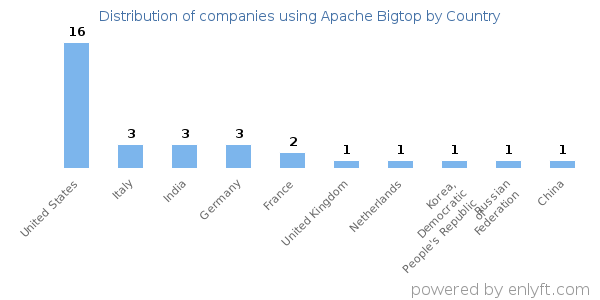 Apache Bigtop customers by country