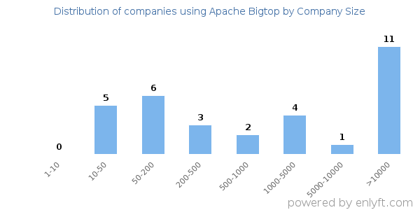 Companies using Apache Bigtop, by size (number of employees)