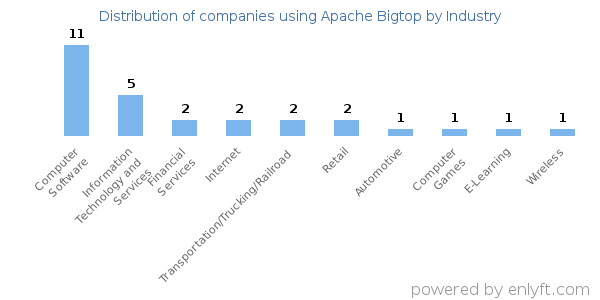 Companies using Apache Bigtop - Distribution by industry