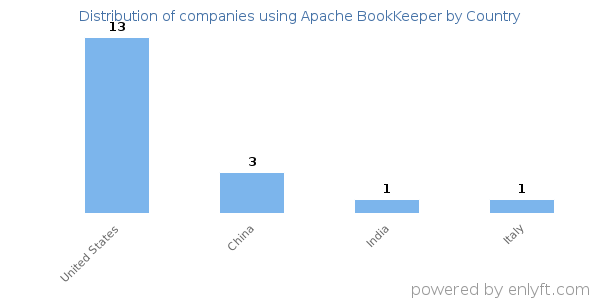 Apache BookKeeper customers by country