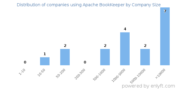 Companies using Apache BookKeeper, by size (number of employees)