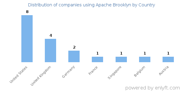 Apache Brooklyn customers by country