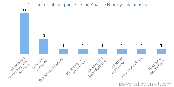 Companies using Apache Brooklyn - Distribution by industry