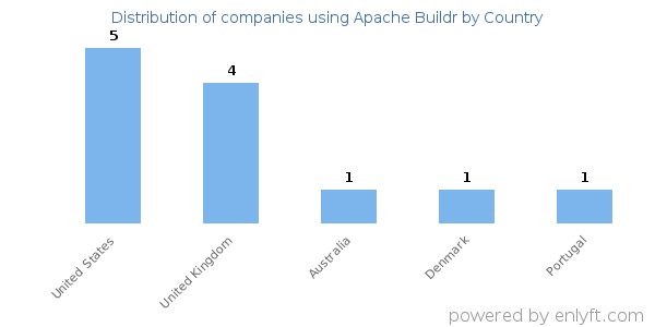 Apache Buildr customers by country