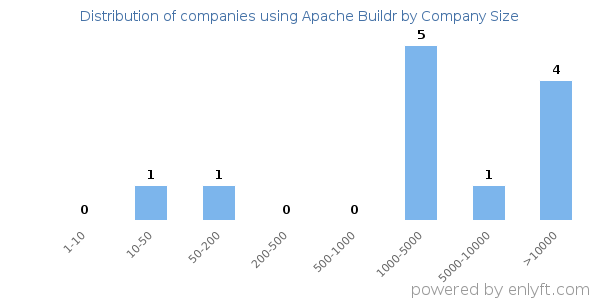 Companies using Apache Buildr, by size (number of employees)