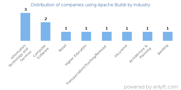 Companies using Apache Buildr - Distribution by industry