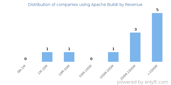 Apache Buildr clients - distribution by company revenue