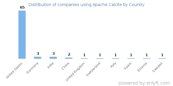 Apache Calcite customers by country