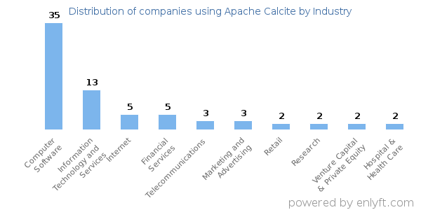 Companies using Apache Calcite - Distribution by industry