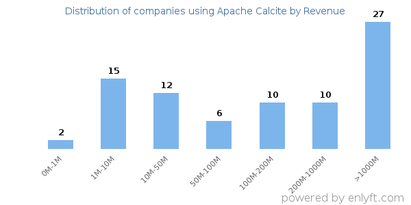 Apache Calcite clients - distribution by company revenue