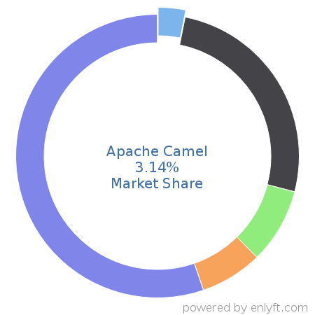 Apache Camel market share in Enterprise Application Integration is about 1.43%
