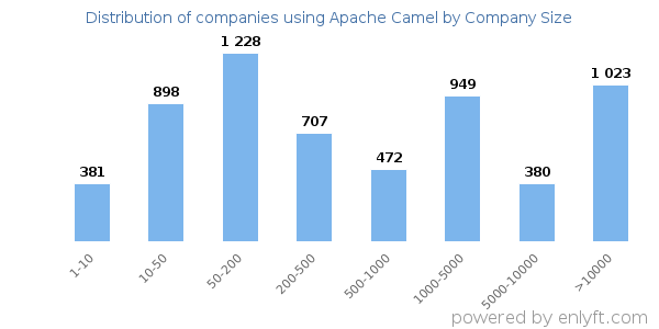 Companies using Apache Camel, by size (number of employees)