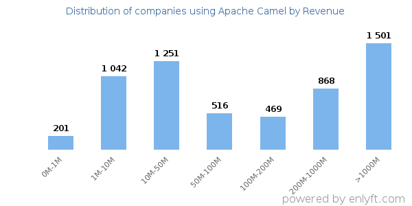 Apache Camel clients - distribution by company revenue