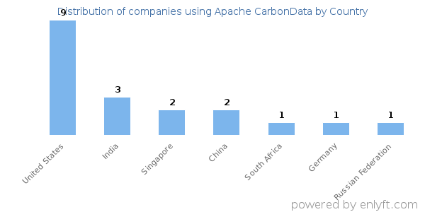 Apache CarbonData customers by country