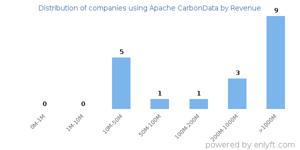 Apache CarbonData clients - distribution by company revenue