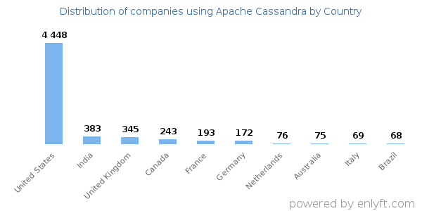 Apache Cassandra customers by country
