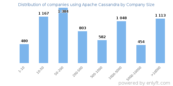 Companies using Apache Cassandra, by size (number of employees)