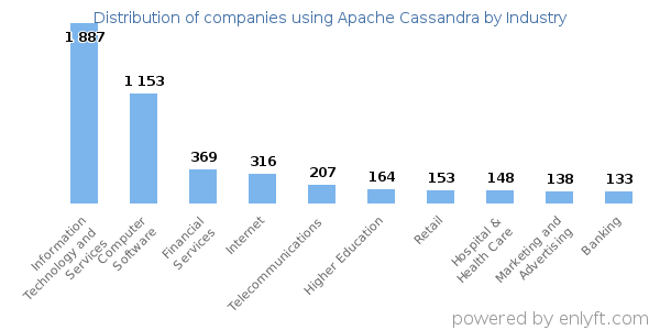 Companies using Apache Cassandra - Distribution by industry