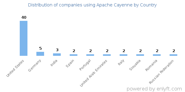 Apache Cayenne customers by country