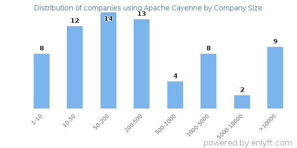 Companies using Apache Cayenne, by size (number of employees)