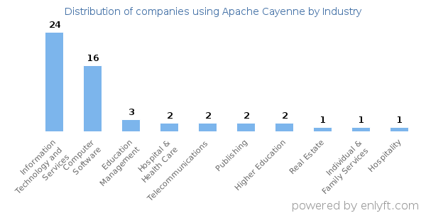 Companies using Apache Cayenne - Distribution by industry