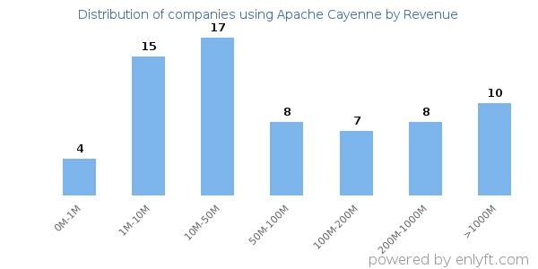 Apache Cayenne clients - distribution by company revenue