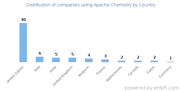 Apache Chemistry customers by country