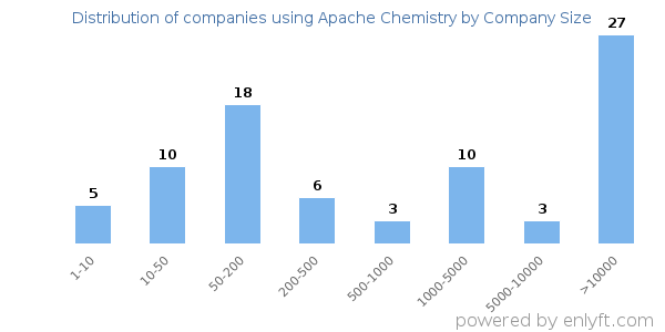 Companies using Apache Chemistry, by size (number of employees)