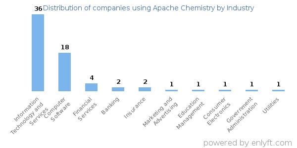 Companies using Apache Chemistry - Distribution by industry