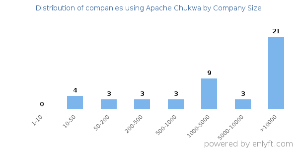 Companies using Apache Chukwa, by size (number of employees)