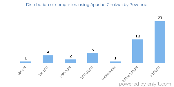 Apache Chukwa clients - distribution by company revenue