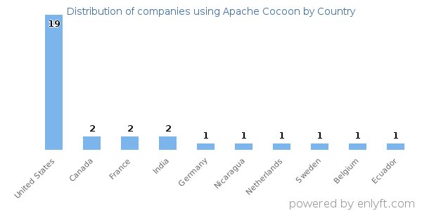 Apache Cocoon customers by country