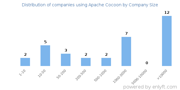 Companies using Apache Cocoon, by size (number of employees)